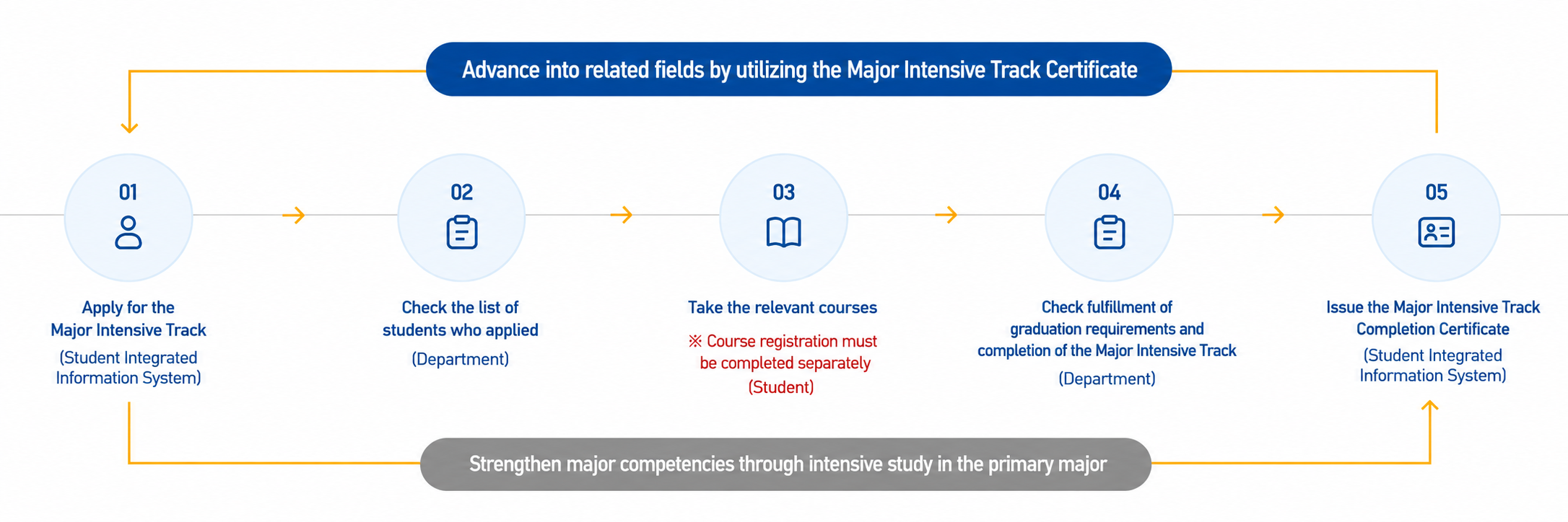 Advance into related fields by utilizing the Major Intensive Track Certificate